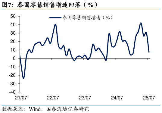 想问下各位网友泰国零售销售增速回落（%）
