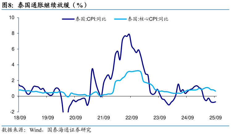 如何了解泰国通胀继续放缓（%）