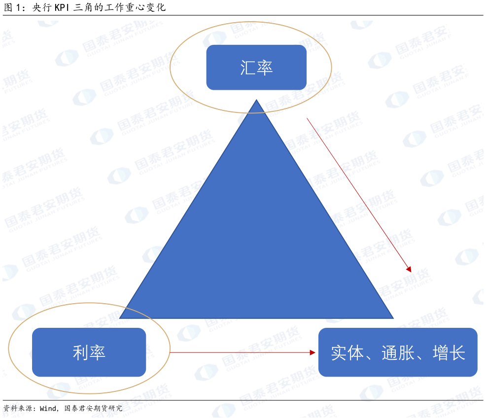 怎样理解央行 KPI 三角的工作重心变化