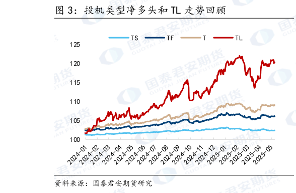 想关注一下投机类型净多头和 TL 走势回顾