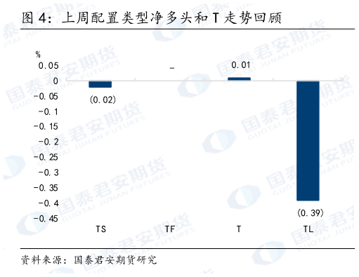 谁知道上周配置类型净多头和 T 走势回顾