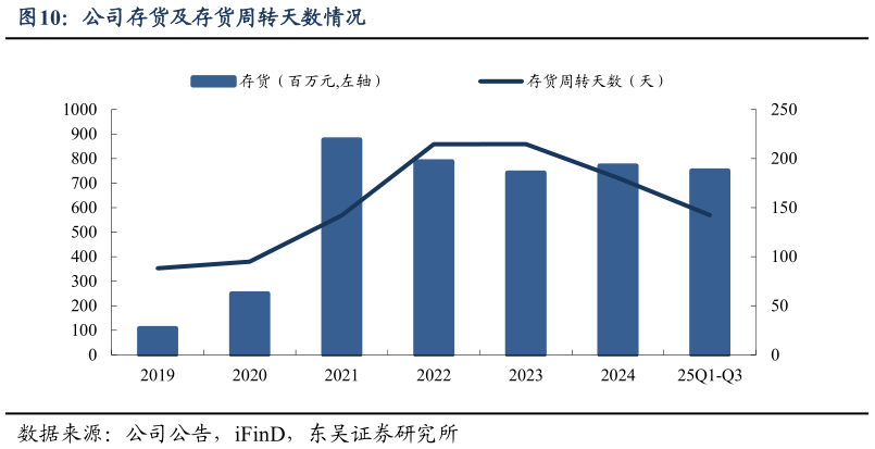 想问下各位网友公司存货及存货周转天数情况