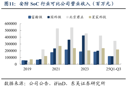 谁能回答安防 SoC 行业可比公司营业收入（百万元）