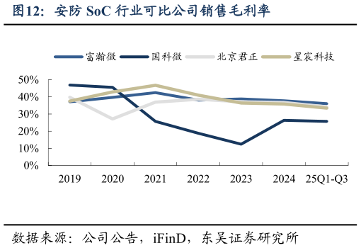 各位网友请教一下安防 SoC 行业可比公司销售毛利率