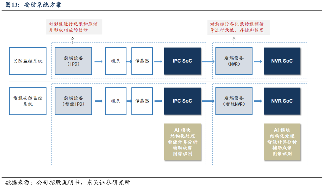 请问一下安防系统方案