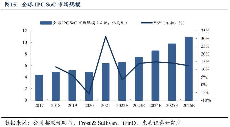 咨询下各位全球 IPC SoC 市场规模