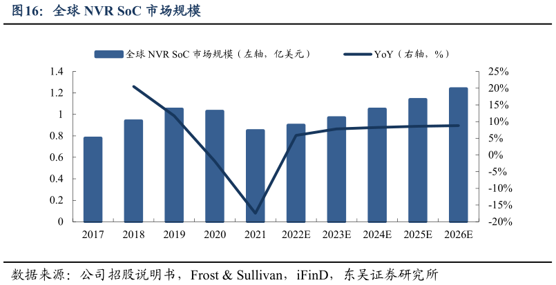我想了解一下全球 NVR SoC 市场规模