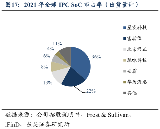 如何看待2021 年全球 IPC SoC 市占率（出货量计）