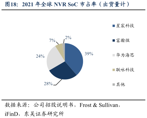 想问下各位网友2021 年全球 NVR SoC 市占率（出货量计）