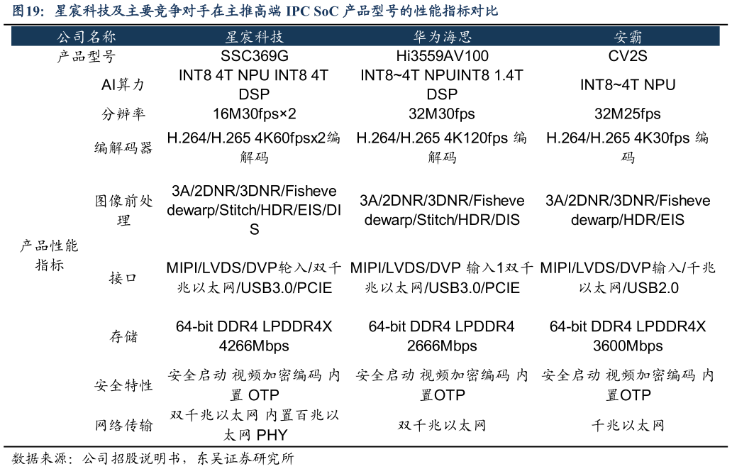 谁知道星宸科技及主要竞争对手在主推高端 IPC SoC 产品型号的性能指标对比