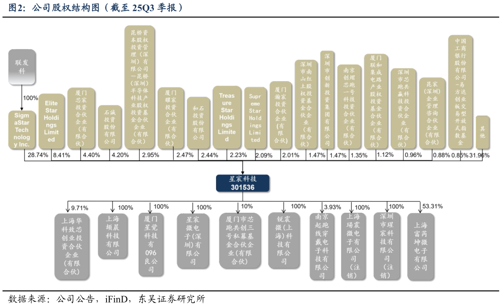 请问一下公司股权结构图（截至 25Q3 季报）