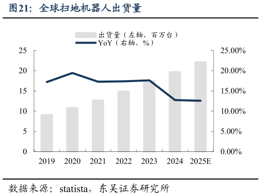 如何才能全球扫地机器人出货量