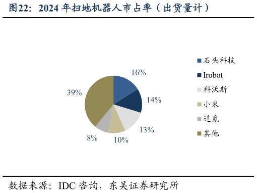 怎样理解2024 年扫地机器人市占率（出货量计）