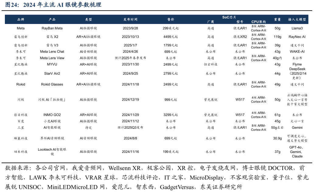 如何了解2024 年主流 AI 眼镜参数梳理