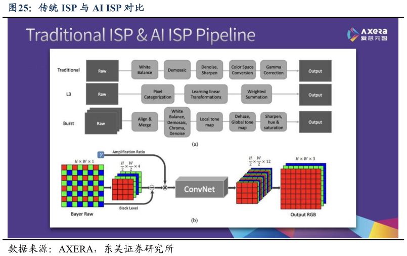 谁能回答传统 ISP 与 AI ISP 对比