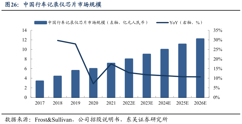 想关注一下中国行车记录仪芯片市场规模