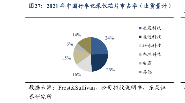 咨询大家2021 年中国行车记录仪芯片市占率（出货量计）