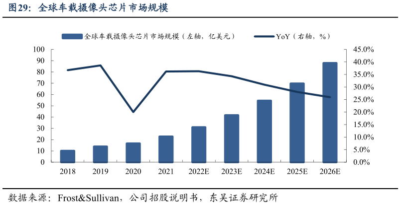 如何了解全球车载摄像头芯片市场规模