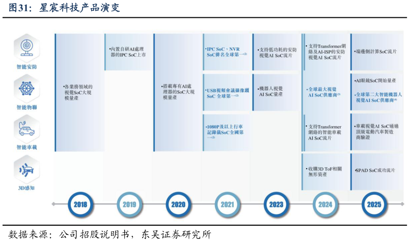 如何解释星宸科技产品演变