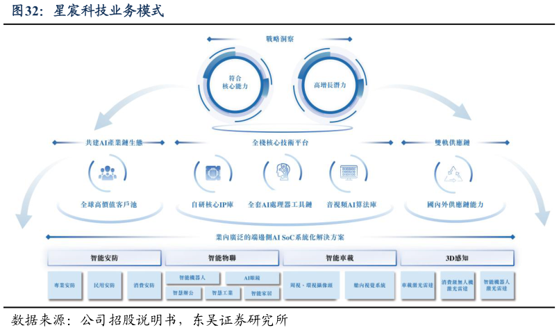 咨询下各位星宸科技业务模式