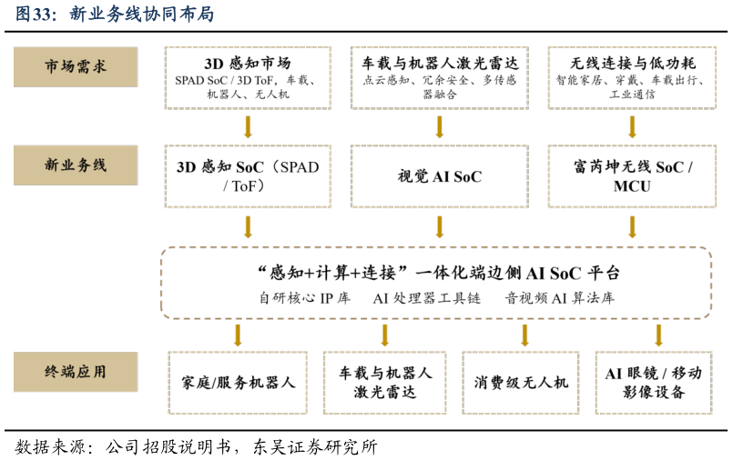 想关注一下新业务线协同布局
