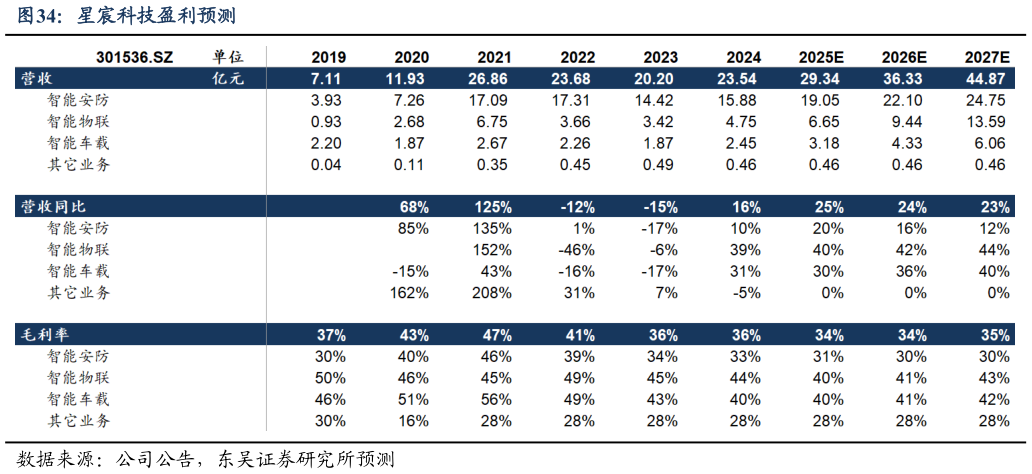 谁知道星宸科技盈利预测