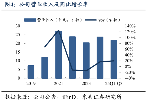 如何了解公司营业收入及同比增长率