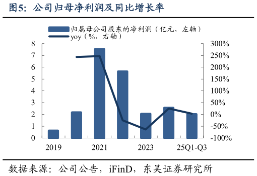 如何看待公司归母净利润及同比增长率