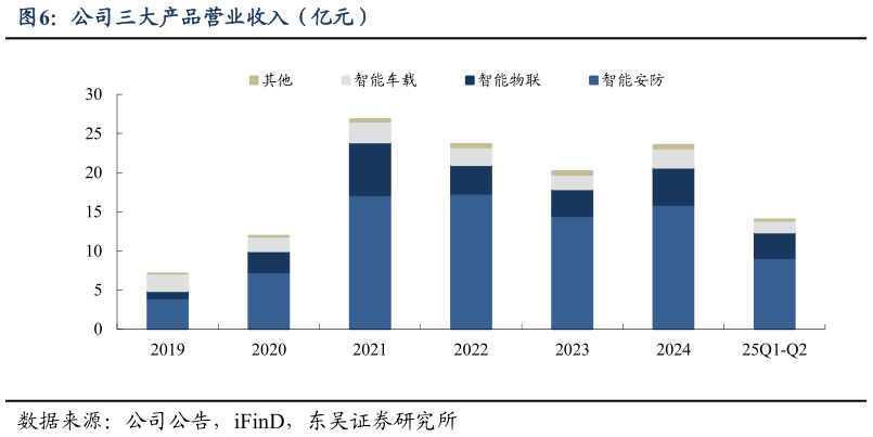 如何看待公司三大产品营业收入（亿元）
