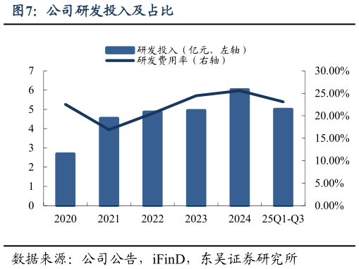 咨询下各位公司研发投入及占比