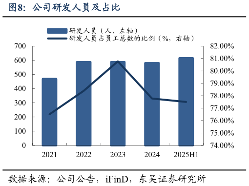 怎样理解公司研发人员及占比