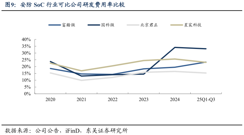 谁知道安防 SoC 行业可比公司研发费用率比较