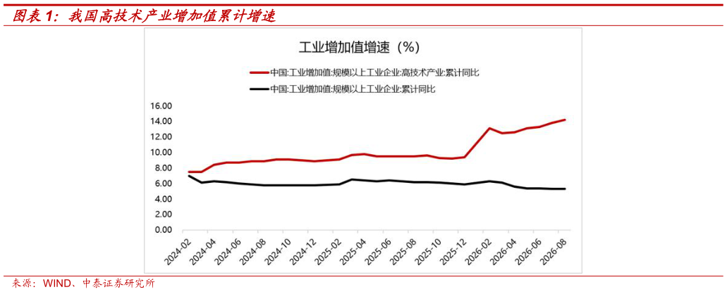 咨询下各位我国高技术产业增加值累计增速