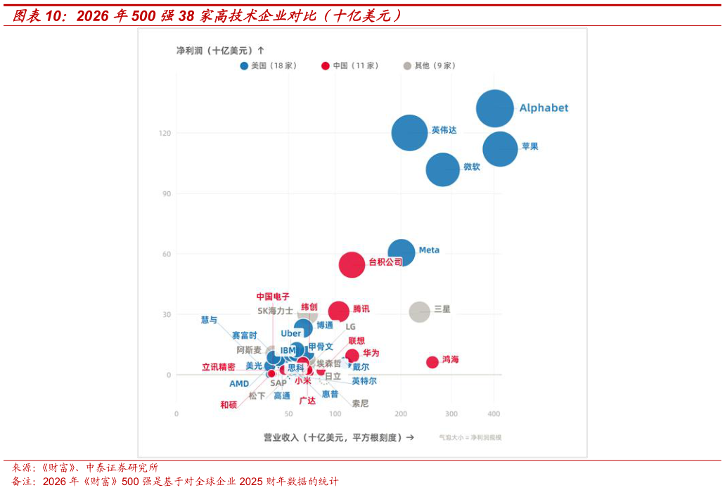 咨询下各位2026 年500 强38 家高技术企业对比（十亿美元）
