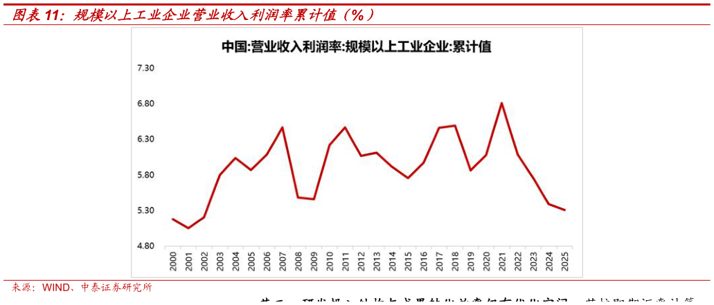 各位网友请教一下规模以上工业企业营业收入利润率累计值（%）
