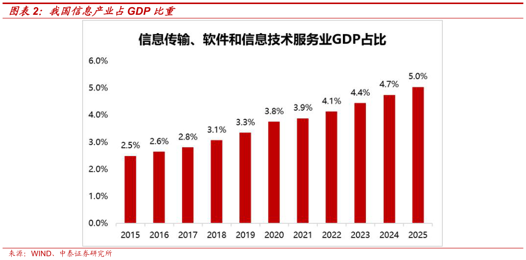 如何解释我国信息产业占GDP 比重