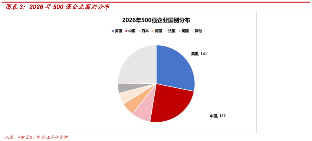 如何才能2026 年500 强企业国别分布