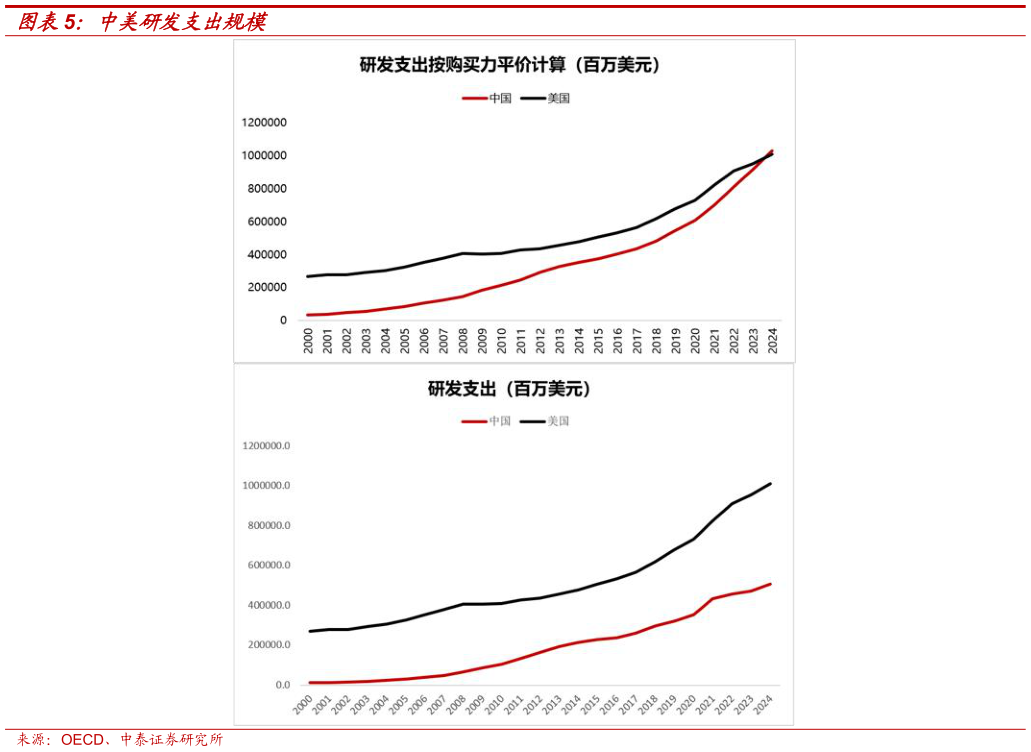 想问下各位网友中美研发支出规模