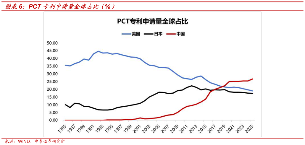 咨询大家PCT 专利申请量全球占比（%）