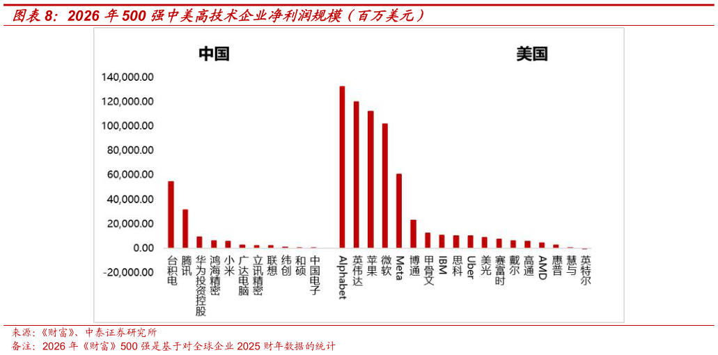 怎样理解2026 年500 强中美高技术企业净利润规模（百万美元）
