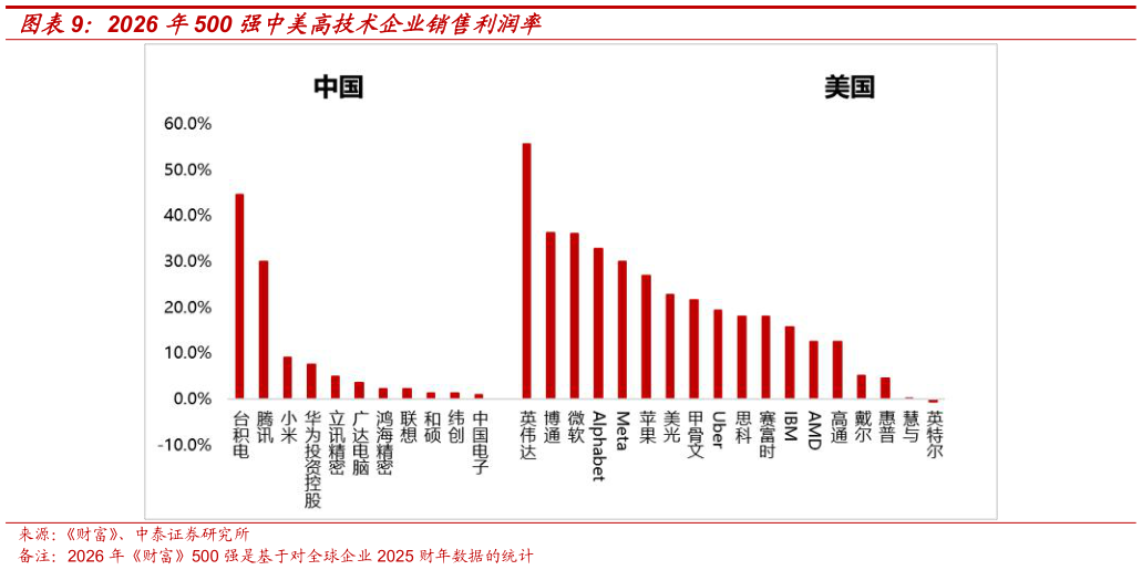 如何了解2026 年500 强中美高技术企业销售利润率