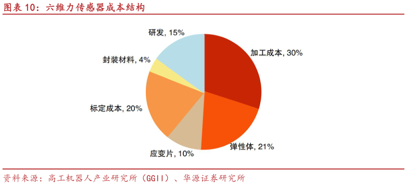 如何看待六维力传感器成本结构