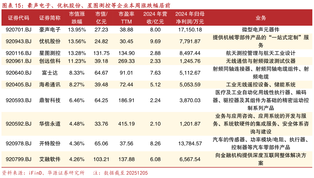各位网友请教一下豪声电子、优机股份、星图测控等企业本周涨跌幅居前