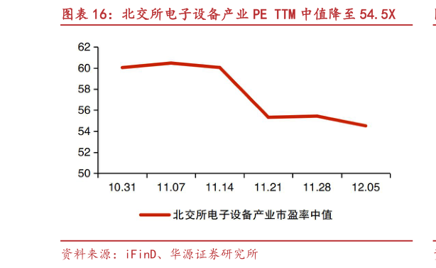 如何了解北交所电子设备产业 PE TTM 中值降至 54.5X