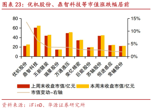 一起讨论下优机股份、鼎智科技等市值涨跌幅居前
