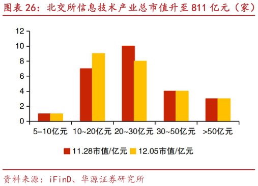 请问一下北交所信息技术产业总市值升至 811 亿元（家） 星图测控、华信永道等市值涨跌幅居前