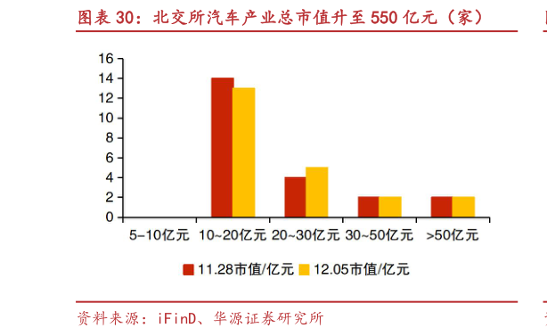 如何才能北交所汽车产业总市值升至 550 亿元（家）