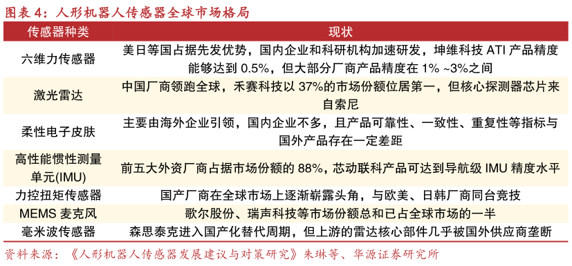 咨询下各位人形机器人传感器全球市场格局