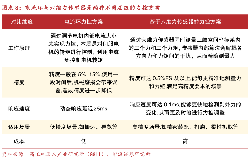 咨询大家电流环与六维力传感器是两种不同层级的力控方案