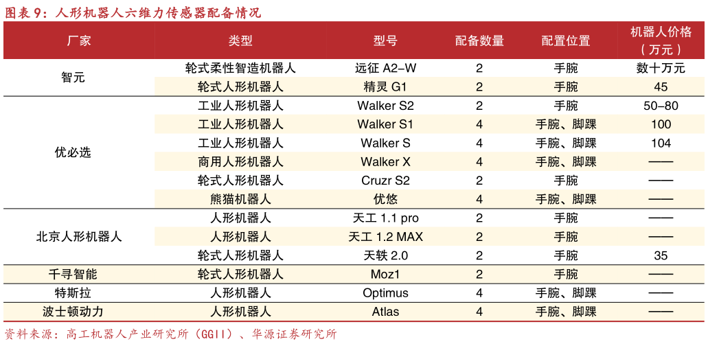 咨询下各位人形机器人六维力传感器配备情况